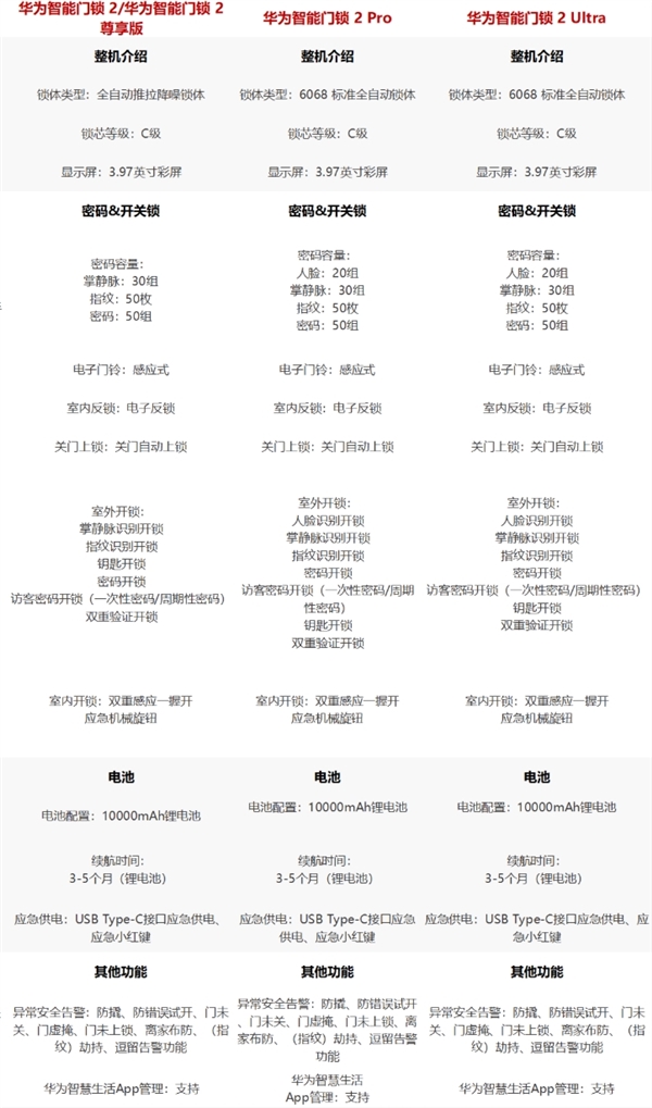 3199元起！华为智能门锁2ProUltra开启预售：首次掌静脉+3D人脸识别(图3)