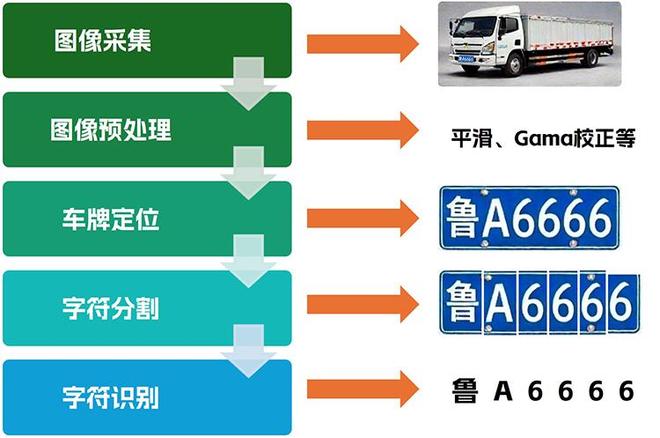 车牌识别技术：演进之路与环保门禁新使命(图2)