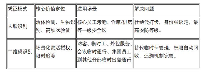 人脸识别+二维码门禁碰撞：生物级安全与灵活通行合一的门禁系统(图1)